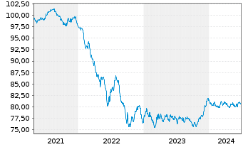 Chart Argenta Spaarbank N.V. -T.Mortg.Cov.Bds 21(31) - 5 Years