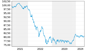Chart Argenta Spaarbank N.V. -T.Mortg.Cov.Bds 21(31) - 5 Jahre