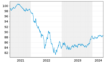Chart Belfius Bank S.A. EO-Preferred MTN 2021(28) - 5 Jahre