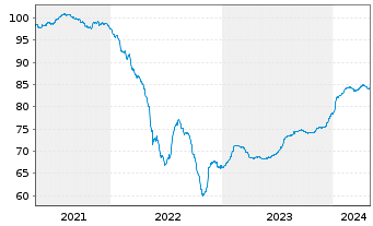 Chart VGP N.V. EO-Bonds 2021(21/29) - 5 Years