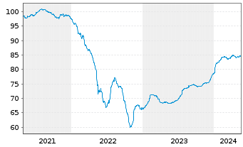 Chart VGP N.V. EO-Bonds 2021(21/29) - 5 Jahre