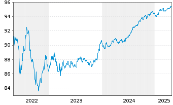 Chart Belfius Bank S.A. EO-Non-Preferred MTN 2021(27) - 5 Years