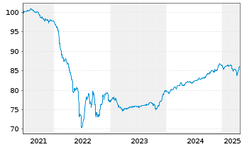 Chart Euroclear Investments S.A. EO-FLR Nts. 2021(21/51) - 5 années