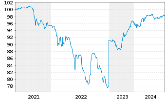 Chart Ontex Group N.V. EO-Bonds 2021(21/26) - 5 années