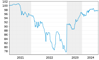 Chart Ontex Group N.V. EO-Bonds 2021(21/26) - 5 Jahre