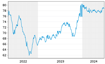 Chart Aedifica S.A. EO-Notes 2021(21/31) - 5 Years