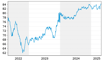 Chart Aedifica S.A. EO-Notes 2021(21/31) - 5 Years