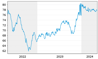 Chart Aedifica S.A. EO-Notes 2021(21/31) - 5 Jahre