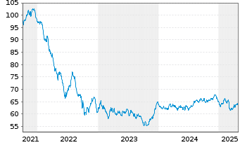 Chart Argenta Spaarbank N.V. -T.Mortg.Cov.Bds 21(41) - 5 Years