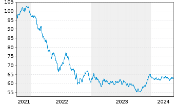 Chart Argenta Spaarbank N.V. -T.Mortg.Cov.Bds 21(41) - 5 Years