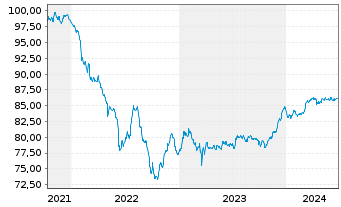 Chart Belfius Bank S.A. EO-FLR Med.-T. Nts 2021(29/34) - 5 Years