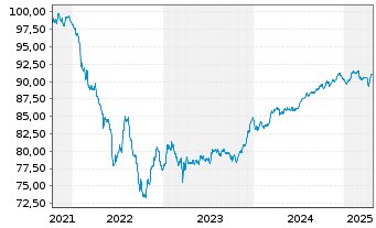 Chart Belfius Bank S.A. EO-FLR Med.-T. Nts 2021(29/34) - 5 années