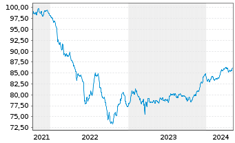 Chart Belfius Bank S.A. EO-FLR Med.-T. Nts 2021(29/34) - 5 années