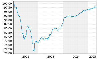 Chart VGP N.V. EO-Notes 2022(22/27) - 5 Years