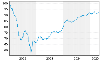 Chart VGP N.V. EO-Notes 2022(22/30) - 5 Years