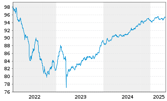 Chart Argenta Spaarbank N.V. Non-Pref.MTN 22(28/29) - 5 Years