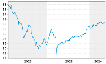 Chart Argenta Spaarbank N.V. Non-Pref.MTN 22(28/29) - 5 années