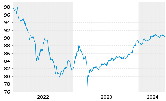 Chart Argenta Spaarbank N.V. Non-Pref.MTN 22(28/29) - 5 Years