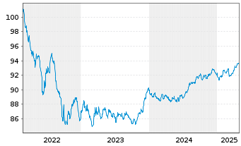 Chart Argenta Spaarbank N.V. -T.Mortg.Cov.Bds 22(29) - 5 Jahre