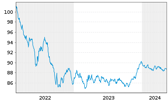 Chart Argenta Spaarbank N.V. -T.Mortg.Cov.Bds 22(29) - 5 années