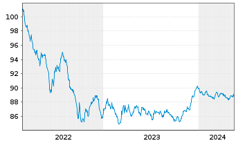 Chart Argenta Spaarbank N.V. -T.Mortg.Cov.Bds 22(29) - 5 Years