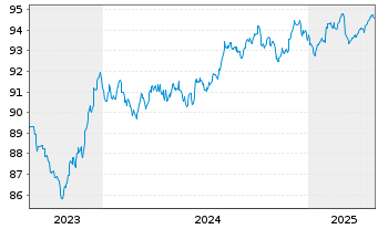 Chart Euroclear Investments S.A. EO-Notes 2022(22/30) - 5 Years