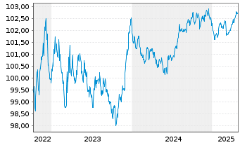 Chart Euroclear Bank S.A./N.V. EO-Preferred MTN 2022(27) - 5 Years