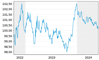 Chart Euroclear Bank S.A./N.V. EO-Preferred MTN 2022(27) - 5 Jahre