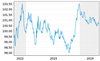 Chart Euroclear Bank S.A./N.V. EO-Preferred MTN 2022(27) - 5 années