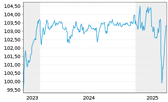 Chart Azelis Finance N.V. EO-Bonds 2023(23/28) Reg.S - 5 Years