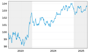 Chart Belfius Bank S.A. EO-Preferred MTN 2023(28)S.408 - 5 Years