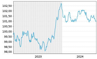 Chart Belfius Bank S.A. EO-Preferred MTN 2023(28)S.408 - 5 Years