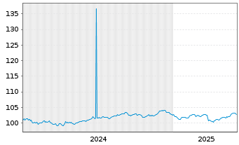 Chart Anheuser-Busch InBev S.A./N.V. EO-MTN. 2024(24/31) - 5 Years