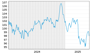 Chart Anheuser-Busch InBev S.A./N.V. EO-MTN. 2024(24/44) - 5 années