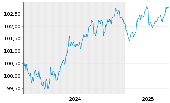 Chart Solvay S.A. EO-Notes 2024(24/28) - 5 années