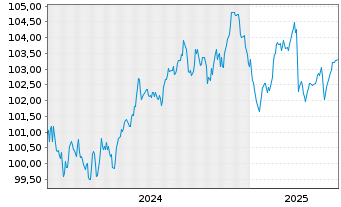 Chart Solvay S.A. EO-Notes 2024(24/31) - 5 Jahre