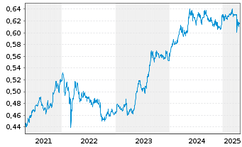 Chart Expat Bulgaria SOFIX UCITS ETF - 5 Jahre