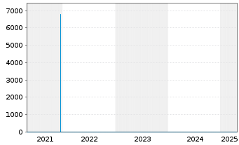 Chart Expat Croatia CROBEX UCITS ETF - 5 années