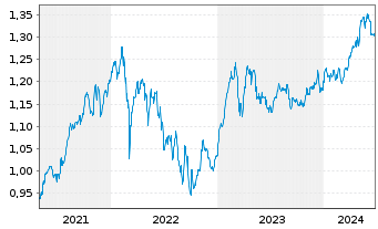 Chart Expat Czech PX UCITS ETF - 5 Years