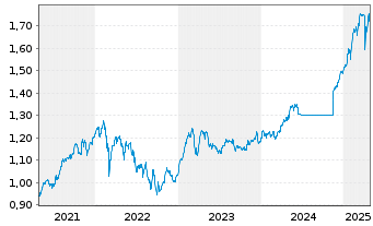 Chart Expat Czech PX UCITS ETF - 5 Years