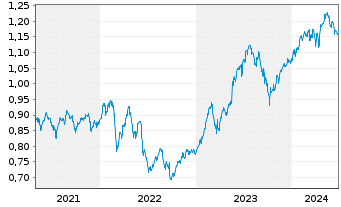 Chart Expat Greece ASE UCITS ETF - 5 Years