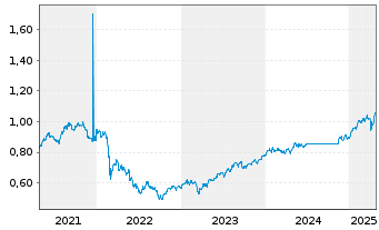 Chart Expat Hungary BUX UCITS ETF - 5 Years