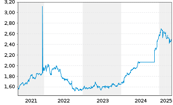 Chart Expat Macedon. MBI10 UCITS ETF - 5 Years