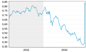 Chart Expat Poland WIG20 UCITS ETF - 5 Years