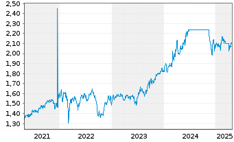 Chart Expat Romania BET-BK UCITS ETF - 5 Years