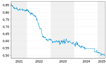 Chart Expat Slovakia SAX UCITS ETF - 5 années