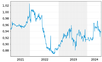 Chart Expat Serbia BELEX15 UCITS ETF - 5 Years