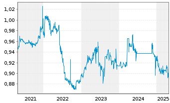 Chart Expat Serbia BELEX15 UCITS ETF - 5 années