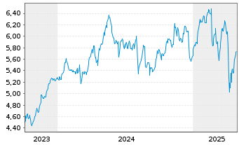 Chart Aegon Ltd. - 5 Years