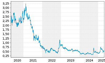 Chart Alibaba Health Inform.Tech.Ltd - 5 années